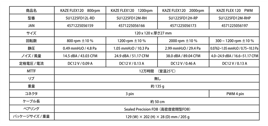 株式会社サイズ ｜ 商品詳細 KAZE FLEX 120 PWM